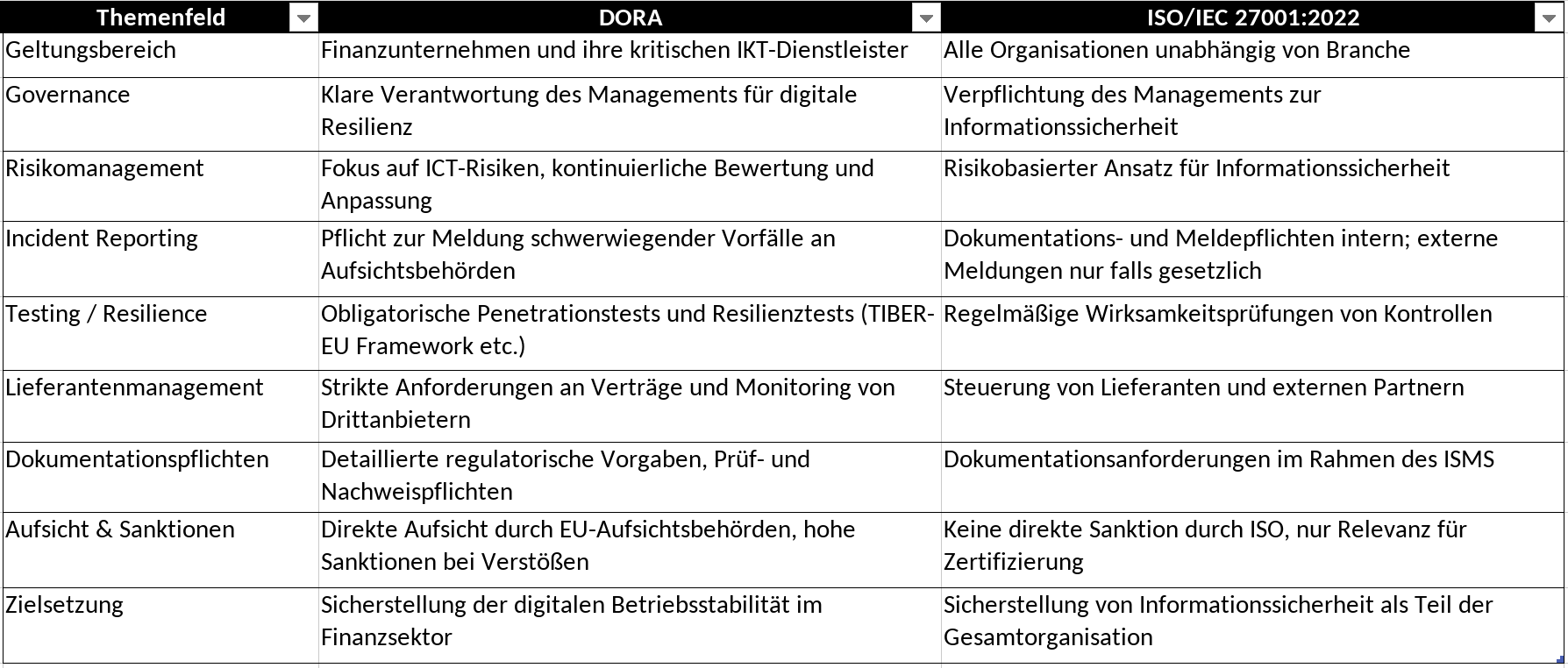 Der Digital Operational Resilience Act (DORA)