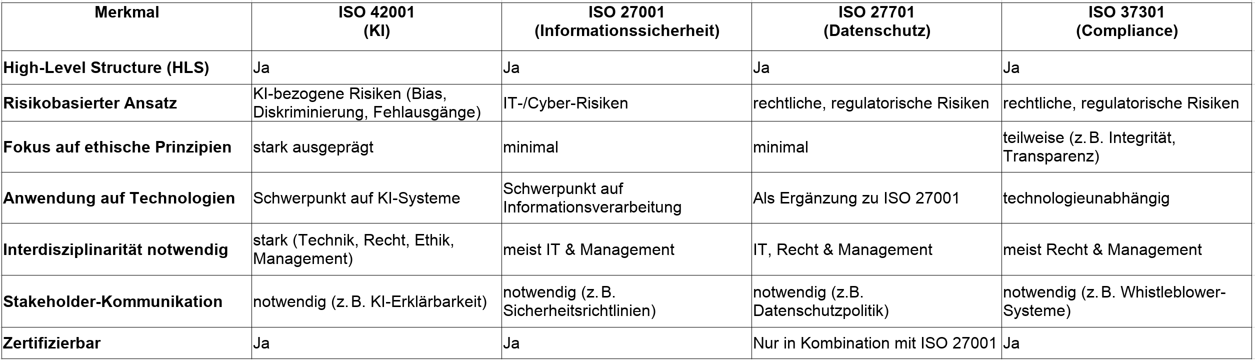 ISO 42001 und der verantwortliche Umgang mit künstlicher Intelligenz